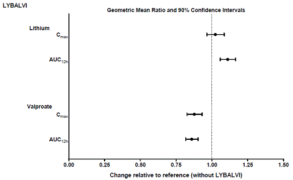 Effect of LYBALVI on Other Drugs - Illustration