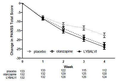 Change from Baseline in PANSS Total Score by
Time (Week) in Patients with Schizophrenia (Study 1) - Illustration