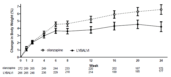 Percent Change from Baseline in Body Weight
by Time (Week) in Patients with Schizophrenia (Study 2) - Illustration