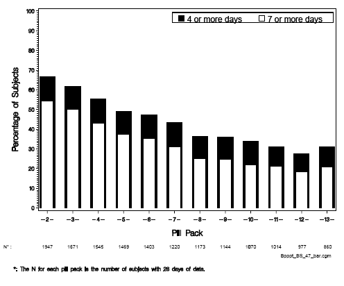 Percentage of Subjects Reporting Greater Than or Equal to 4 or 7 Days of Bleeding and/or Spotting per Pill Pack - Illustration