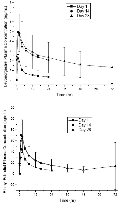 Mean Plasma ± SD&dagger; Concentrations of Levonorgestrel and Ethinyl Estradiol Following Single (Day 1) and Multiple (Days 14 and 28) Oral Administrations of Levonorgestrel 90 mcg in Combination with Ethinyl Estradiol 20 mcg to Healthy Women - Illustration