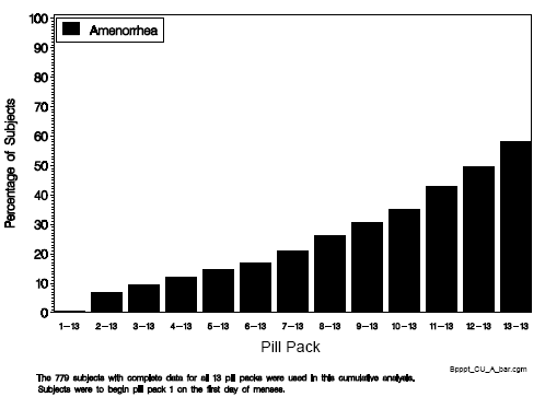 Percentage of Subjects with Cumulative Amenorrhea for Each Pill Pack through Pill Pack 13 - Illustration