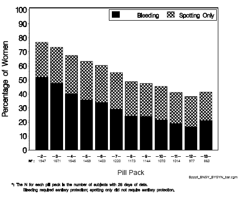 Percentage of Subjects Reporting Bleeding or Spotting Only per Pill Pack