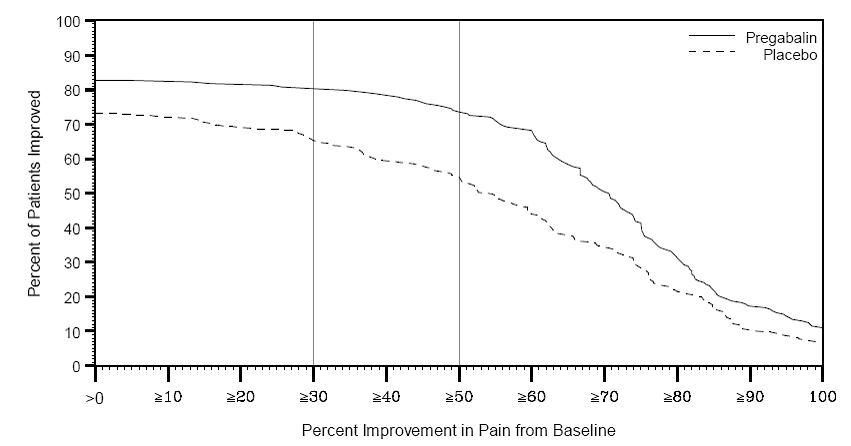 Percent of Patients Achieving Various Levels
of Improvement in Pain Intensity  Illustration