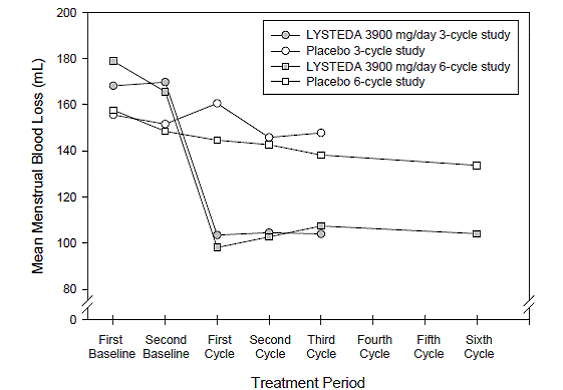 MBL Levels over Duration of Therapy - Illustration