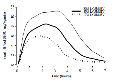 Mean Insulin Effect Over Time After
Subcutaneous Administration of 7, 15, and 30 units of LYUMJEV inHealthy
Subjects - Illustration