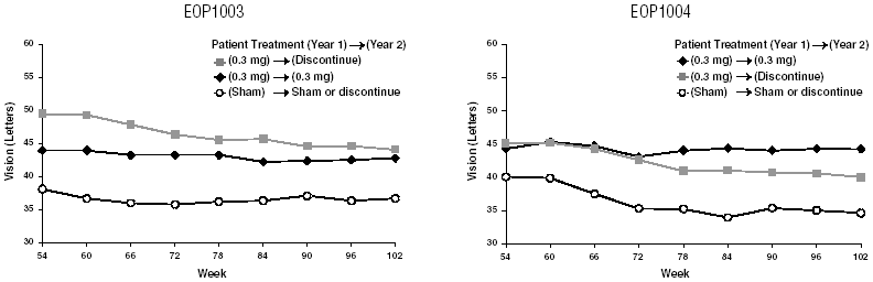 Mean Visual Acuity: Year 2 - Illustration