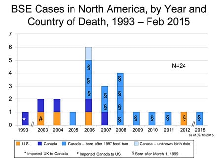 Mad cow cases in North America