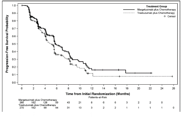 Kaplan-Meier Curve for Progression-Free
Survival in SOPHIA - Illustration