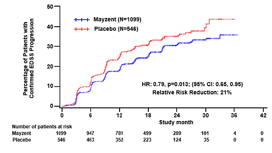 Time to Confirmed Disability Progression
Based on EDSS - Illustration