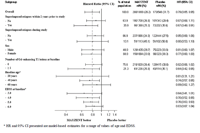 Time to Confirmed Disability Progression
Based on EDSS - Illustration