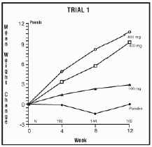 Mean Weight Change for Patients Evaluable for Efficacy in Trial 1 - Illustration
