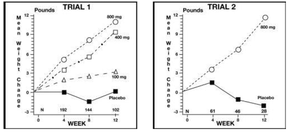 Weight changes for patients evaluable for efficacy in Trials 1 - Illustration