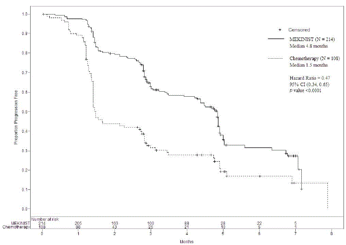 Kaplan-Meier Curves of Investigator-Assessed
Progression-Free Survival (ITT Population) in the METRIC Study - Illustration