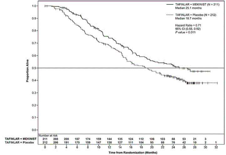 Kaplan-Meier Curves of Overall Survival in
the COMBI-d Study - Illustration