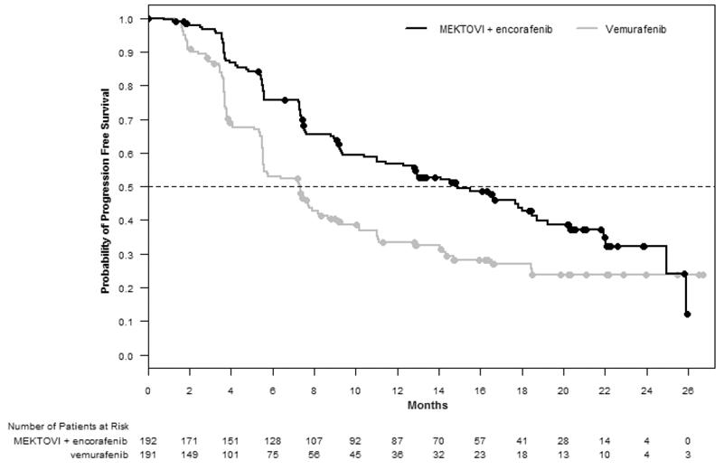 Kaplan-Meier Curves for Progression-Free Survival in COLUMBUS - Illustration