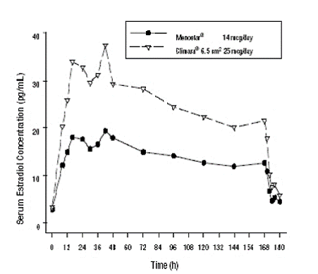 Mean Uncorrected Serum 17ß-Estradiol Concentrations vs. Time Profile - Illustration