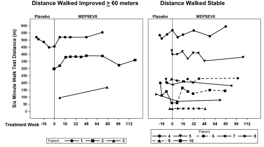 6MWT Distance for MPS VII Patients in
Studies 301 and 202 - Illustration