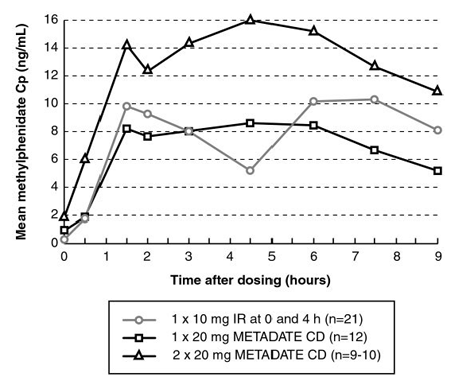 Comparison of Immediate Release (IR) and METADATE CD Formulations After Repeated Doses of Methylphenidate HCl in Children with ADHD - Illustration