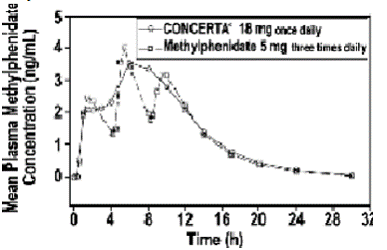 Mean methylphenidate plasma concentrations - Illustration