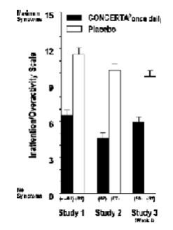 The scores for CONCERTA® and placebo for the three studies - Illustration