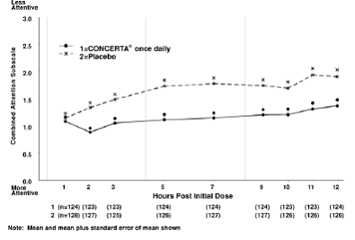 Laboratory School Teacher SKAMP Ratings: Mean (SEM) of Combined Attention - Illustration