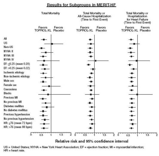 Results for subgroups in MERIT-HE - Illustration