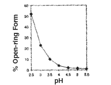 MIDAZOLAM HYDROCHLORIDE pH Dependence of Open-ring Form in Water Illustration