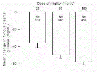 1-Hour Postprandial Plasma Glucose Mean Change From Baseline: Treatment Effect Pooled Results from Controlled Fixed-Dose Studies - Illustration