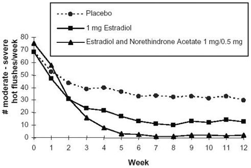 Mean Weekly Number of Moderate and Severe Hot Flushes in a 12-Week Study - Illustration
