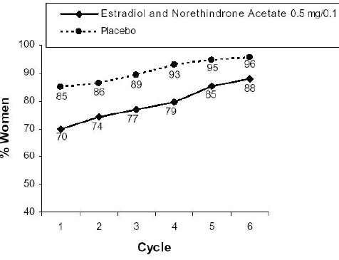 Patients Treated with Estradiol and Norethindrone Acetate 0.5 mg /0.1 mg with Cumulative Amenorrhea over Time Percentage of Women with no Bleeding or Spotting at any Cycle Through Cycle 6 - Illustration