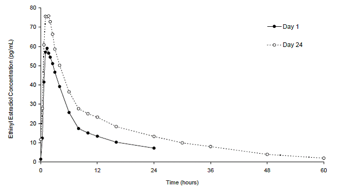 Mean Plasma Ethinyl Estradiol Concentration-Time Profiles - Illustration