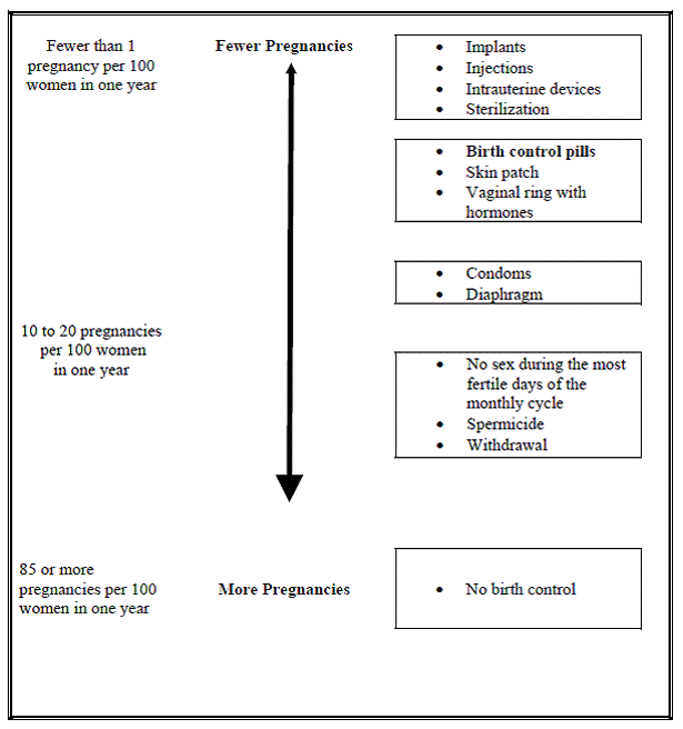 Chart showing the chance of getting pregnant -  Illustration