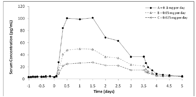 Mean Baseline-Uncorrected Estradiol Serum Concentration-Time Profiles Following a Single Dose of MINIVELLE 0.1 mg per day (Treatment A), 0.05 mg per day (Treatment B), and 0.025 mg per day (Treatment C) (N=36) - Illustration