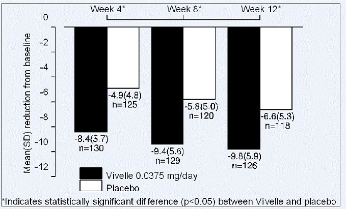 Mean (SD) change from baseline in mean daily number of hot flushes for Vivelle 0.0375 mg versus Placebo in a 12 week trial - Illustration