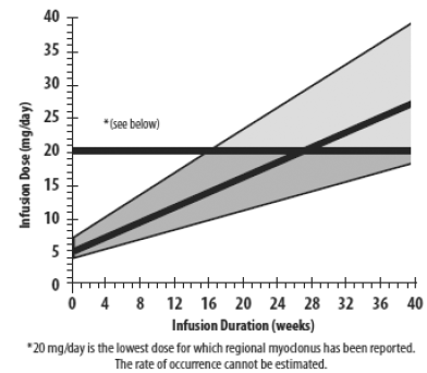 Dose Trend in Continuous Infusions of
Intrathecal Morphine - Illustration