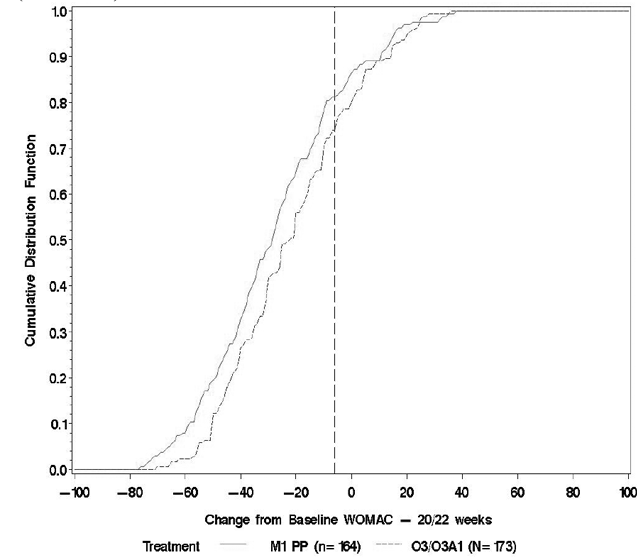 CDF Plot for Change in WOMAC Pain Score for M1 PP vs. O3A1/O3 - Illustration