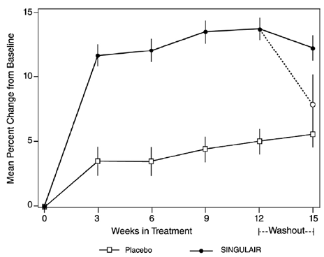 Change in Height (cm) from Randomization Visit by Scheduled Week (Treatment Group Mean ± Standard Error* of the Mean) - Illustration