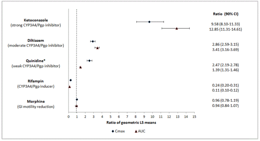 Effect of Co-administered Drugs on the Pharmacokinetics of Naloxegol - Illustration