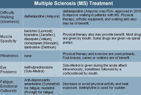 Many medications are used to treat and manage symptoms associated with multiple sclerosis.