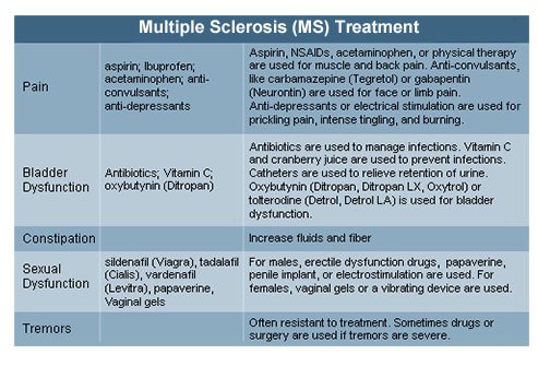 Continued from the last slide, here are some common multiple sclerosis symptoms, followed by the medical treatments often used to treat them.