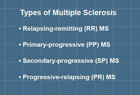 There are four different types of multiple sclerosis that have been identified and each type can have symptoms ranging from mild to severe. 