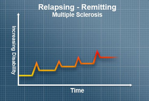 Relapsing-remitting multiple sclerosis (RR-MS, RRMS or RMS) is the most common type of MS.