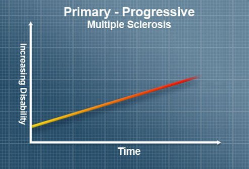 Primary-progressive multiple sclerosis (PP-MS, PPMS) is characterized by steady worsening of neurologic functioning, without any relapses or remissions.