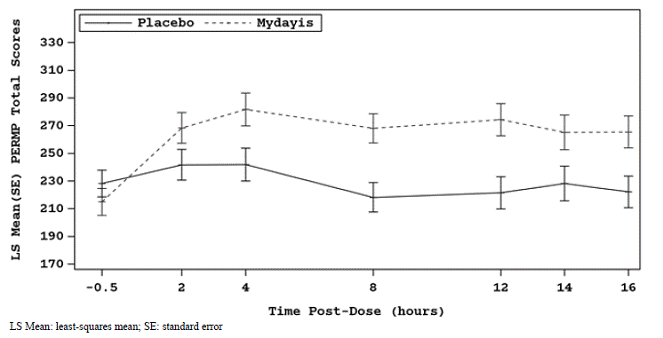 LS Mean (SE) PERMP Total score by Treatment
and Time-point for Adolescents Ages 13 to 17 with ADHD after 1 Week of Double
Blind Treatment (Study 5) - Illustration