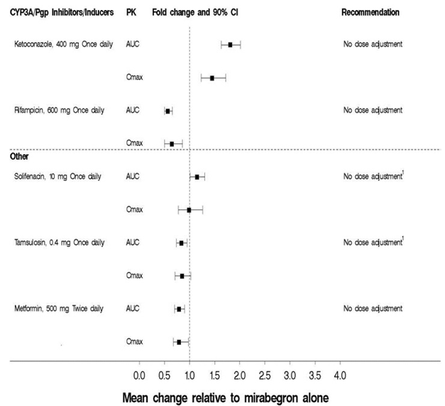 The Effect of Coadministered Drugs on Exposure of MYRBETRIQ and Dose Recommendation - Illustration