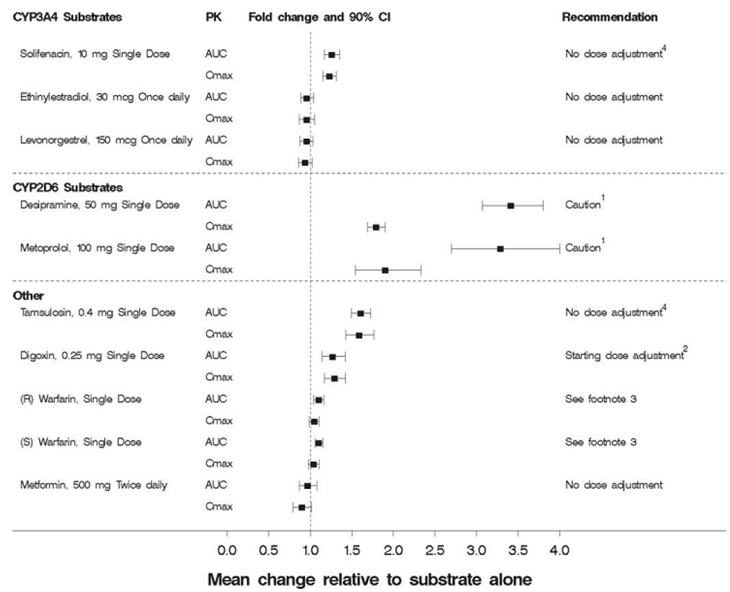 The Effect of MYRBETRIQ on Exposure of Coadministered Medication - Illustration