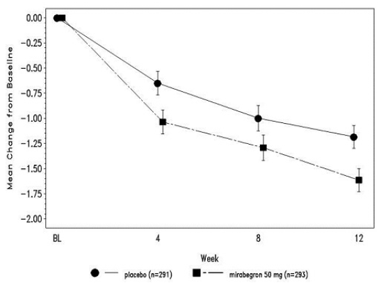Mean (SE) Change from Baseline in Mean Number of Incontinence Episodes per 24 Hours – Study 1 - Illustration