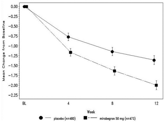 Mean (SE) Change from Baseline in Mean Number of Micturitions per 24 Hours – Study 1 - Illustration