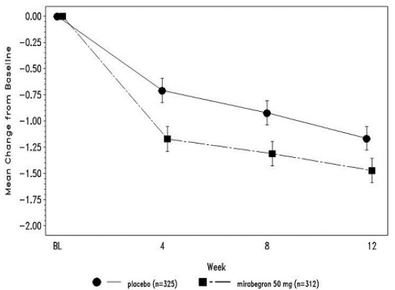 Mean (SE) Change from Baseline in Mean Number of Incontinence Episodes per 24 Hours – Study 2 - Illustration